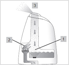 Увлажнитель воздуха Beurer LB44 - принцип работы
